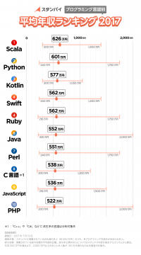 「プログラミング言語別 平均年収」を発表！ 1位：Scala（626万円）2位：Python（601万円）3位：Kotlin（577万円）求人検索エンジン「スタンバイ」調べ