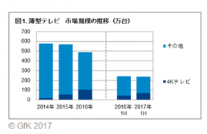 GfKジャパン調べ：2017年上半期　家電・IT市場動向