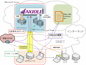 ネットスプリングの認証アプライアンスサーバ、Microsoft Azure対応の新製品「AXIOLE for Azure」発表