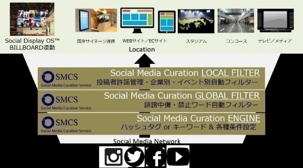 ユーザーが投稿したソーシャルメディアコンテンツ(口コミ)をどこにでも統合する「Social Display OS(TM) SMCS(Social Media Curation Service)」を提供開始　高精度多段フィルターと投稿者許諾機能を搭載した次世代SNS管理プラットフォーム