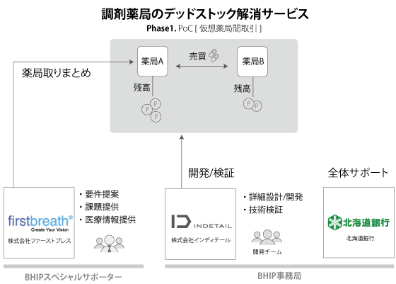 北海道や札幌市などが参画する『ブロックチェーン北海道イノベーションプログラム』ブロックチェーンを活用した医薬品売買システムのPoCを完了