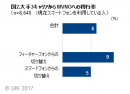 GfKジャパン調べ：2017年 MVNOのSIMカードの販売動向と購買行動調査