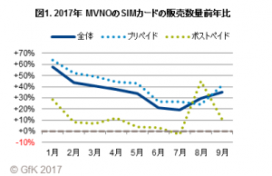 図1. 2017年 MVNOのSIMカードの販売数量前年比