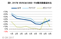 GfKジャパン調べ：2017年 MVNOのSIMカードの販売動向と購買行動調査