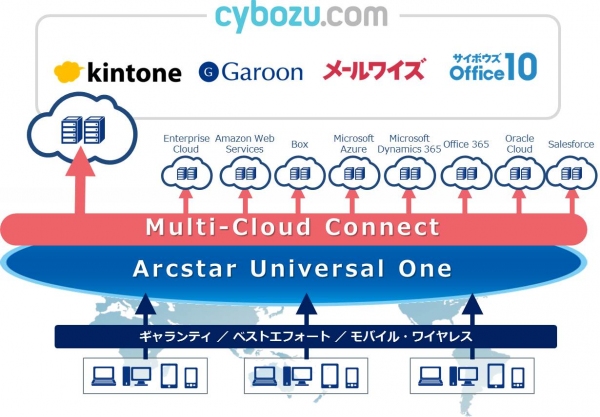 「Multi-Cloud Connect」が、世界で初めて「cybozu.com」へのVPN接続に対応