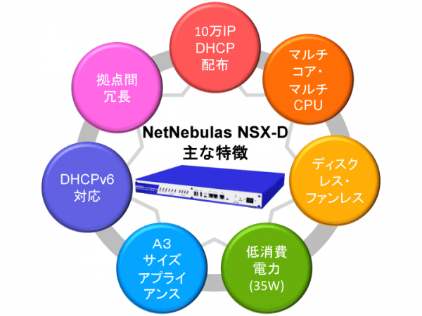 インフィニコ、ハイスペックDHCPサーバ「NetNebulas NSX-D」シリーズに10万IP対応最上位モデルを投入、 エンタープライズ需要に応えます