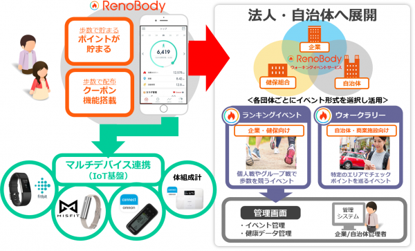 歩数計アプリ【RenoBody】IoT基盤を活用した事業展開を推進