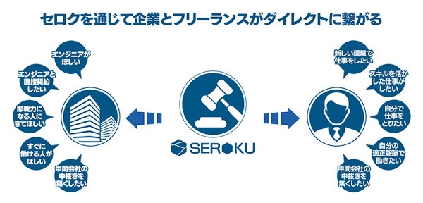 業界初「スキルオークション」でフリーランスエンジニアと企業をダイレクトに繋げる SEROKU（セロク）がβ版をリリース！