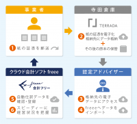 freee が寺田倉庫と業務提携証憑の電子化を通じて記帳業務の効率化サービスを展開