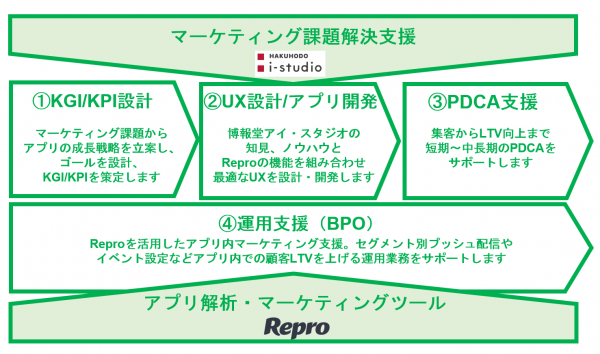博報堂アイ・スタジオ、Repro株式会社と連携しアプリの成長戦略・企画、UX設計、アプリ開発・運用を起点に企業のマーケティング活動をサポートするソリューション Hakuhodo i-studio app growth driver with Reproを提供開始