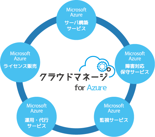 Microsoft Azureの利活用をトータルでサポートする「クラウドマネージ for Azure」を提供開始
