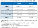 ZenFone Liveと「スマホまる得S＋プラン」を申し込みの場合の料金(税別)