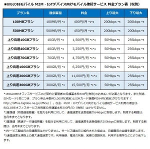 BIGLOBEモバイル M2M・IOTデバイス向けモバイル接続サービス 料金プラン表(税別)