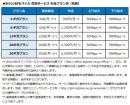 BIGLOBEモバイル 接続サービス 料金プラン表(税別)