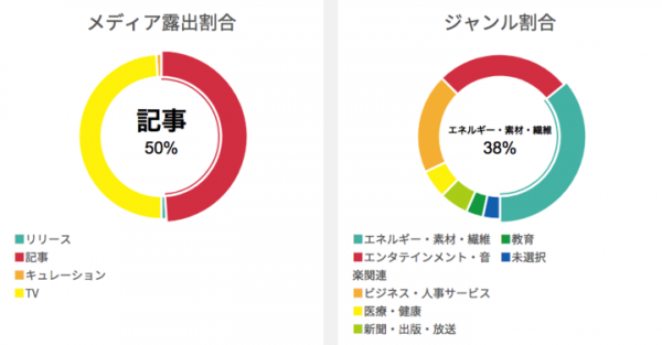 Webニュースとテレビの定額制クリッピングサービス「Clips（クリップス）」の提供開始と、ValuePress!の利用企業数5万社突破を発表