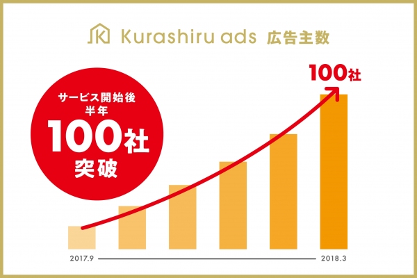 日本最大のレシピ動画サービス「クラシル」広告配信プラットフォーム「kurashiru ads」の広告主数がサービス開始後半年で100社を突破