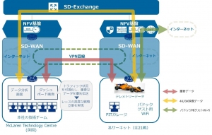 (図1)マクラーレンを支えるNTT ComのSD-WAN/NFV基盤/SD-Exchange