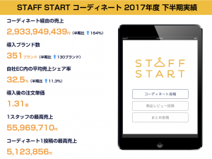 インターネット接客で、店頭接客の売上約5倍を達成！“STAFF START”で1,000万円(月)超えアパレル販売員が続出