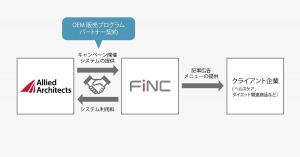 SNSキャンペーン開催システムのOEM販売プログラムを開始第一弾としてヘルスケアアプリ「FiNC」における採用が決定