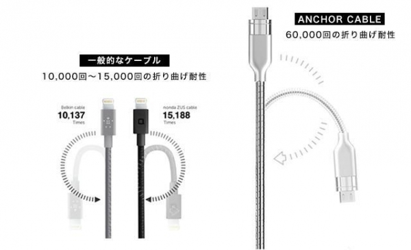 Kickstarerで、1850万円集まったスマホケーブル！！ スマホの「ケーブルちぎれ問題」を解決した永久的に使えるアンカーケーブルを日本で初リリース！