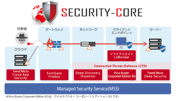 サイバー攻撃を多層防御＋監視・運用で未然防止・軽減　段階的なセキュリティ対策を実現する「SECURITY-CORE」を提供開始