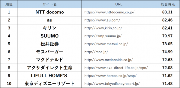 スマホサイトのユーザビリティ トップ3はNTTドコモ、au、キリン