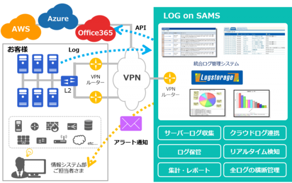アイビーシー、クラウド型ログ管理サービス「LOG on SAMS」を提供開始 〜 資産を持たずに統合ログ管理を実現、規模やサービスの拡大にも柔軟に対応可能 〜