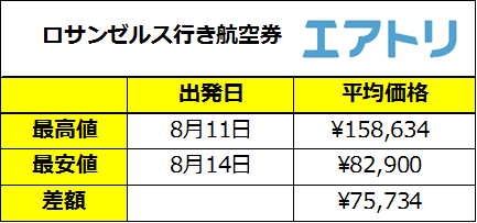 8月11日がお盆休み出発混雑のピーク出発日を2日ずらすだけでパリは4万円もお得に！