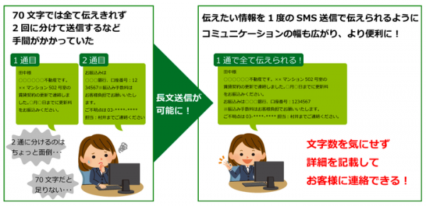 SMS配信サービス「fonfunSMS」が71文字以上の長文送信に対応！さらにSMS送信管理画面を使いやすく、簡単に大幅リニューアルしました