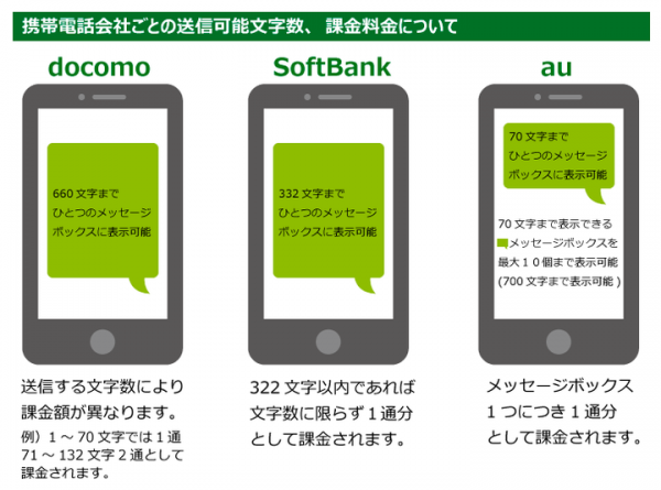 SMS配信サービス「fonfunSMS」が71文字以上の長文送信に対応！さらにSMS送信管理画面を使いやすく、簡単に大幅リニューアルしました