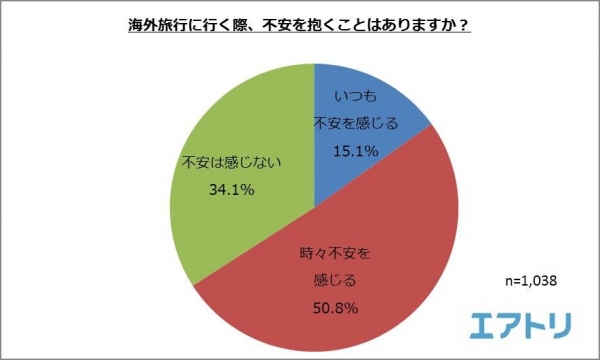 65%以上が海外旅行で不安になった経験あり海外渡航数が多い人ほど「飛行機トラブル」と「紛失・盗難」に注意！「こんな時どうしたらいいの？」スタッフがトラブルの対処法をアドバイス