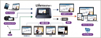 ワッセイ、1台でフルHD録画からライブ配信まで同時にできる一体型ライブストリーミングレコーダー「LiveWatcher」発売