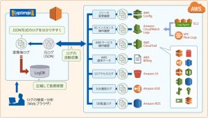 インフォサイエンス、統合ログ管理製品「Logstorage」のAWS連携機能強化。Amazon RDS PostgreSQL監査ログの収集・操作履歴の分析に対応