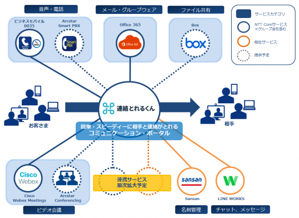 いつでも、どこでも、だれとでも簡単・スピーディーに連絡がとれる「コミュニケーション・ポータル」を提供開始