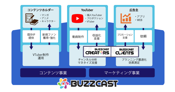 動画コンテンツ・マーケティング事業を展開する『BUZZCAST』gumi venturesより資金調達を実施既存IPを活用しVTuber市場の更なる成長を促進