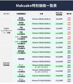 片手で運べる、究極の万能ミニPC「HiGame」が、クラウドファンディング「Makuake」にて1,000万円の予約販売を達成！