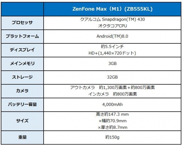 BIGLOBEが、ASUS製スマートフォン「ZenFone Max(M1)(ZB555KL)」の提供を開始～4,000mAhの大容量バッテリーと他の機器を充電可能なリバースチャージ機能を搭載～
