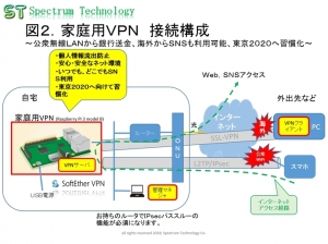Raspbrry Piを使った家庭用ＶＰＮ装置の販売について ～公衆無線ＬＡＮから銀行送金、海外からＳＮＳも利用可能、東京２０２０に向けて習慣化～