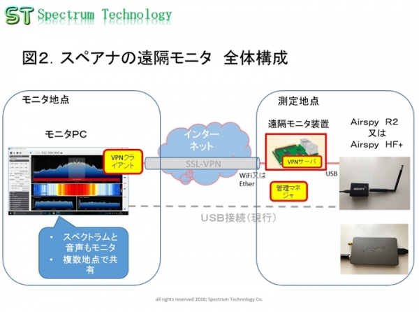 ＩｏＴ用スペアナの遠隔モニタの販売について ～ＶＰＮ接続で、安全安心。遠隔地から故障をリアルタイムに確認～