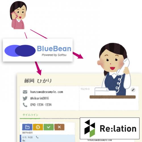 顧客対応ツール「Re:lation」がクラウド型コールセンターシステム「BlueBean」との連携に対応
