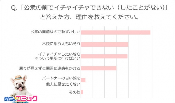 「めちゃコミック（めちゃコミ）」調査レポートあなたも知らぬ間に、迷惑なカップルになっているかも？カップルのイチャイチャについて大調査！