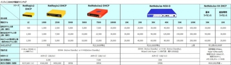 インフィニコ、DHCPアプライアンス製品機能を大幅強化  ～エントリーモデルから10万IP対応のハイスペックDHCPサーバまで 使い易さを更に充実し提供～