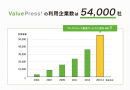 プレスリリース配信サービス「ValuePress!」サポートページを公開。利用企業数54,000社突破。