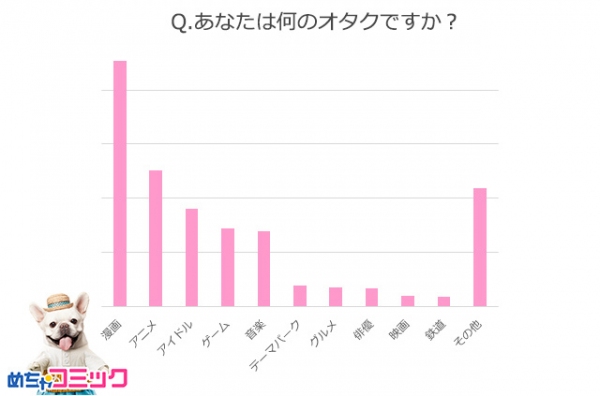 「めちゃコミック（めちゃコミ）」調査レポートオタクカップルの恋愛事情って？オタク女子やオタク男子の恋愛事情を大調査！