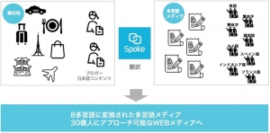 訪日インバウンド事業者、日本版DMOに向けて国内ブロガーを起用した多言語WEBメディア構築サービスSpoke for Webメディアの提供を開始