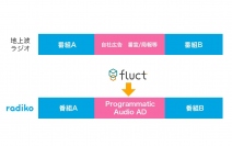 SSP「fluct」、インターネットラジオサービス「radiko」にオーディオ広告の配信開始