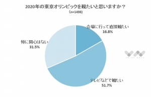 「会場で観たい」16.8%【東京オリンピックについてのアンケート】