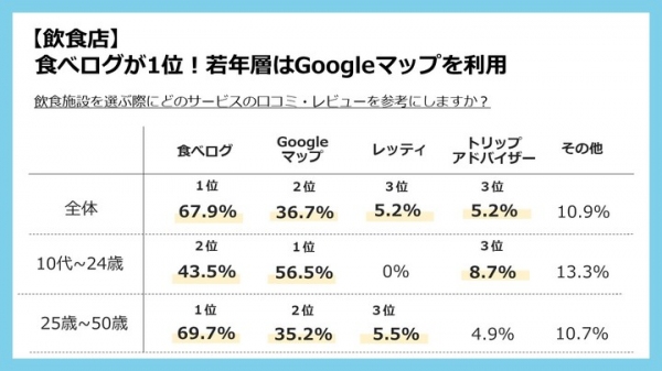 口コミ・レビューはどのサービスを参考にする？ 行くのをやめる点数、参考にするサービスなど、医療、飲食、理・美容室、リラクゼーションの4ジャンルで徹底調査