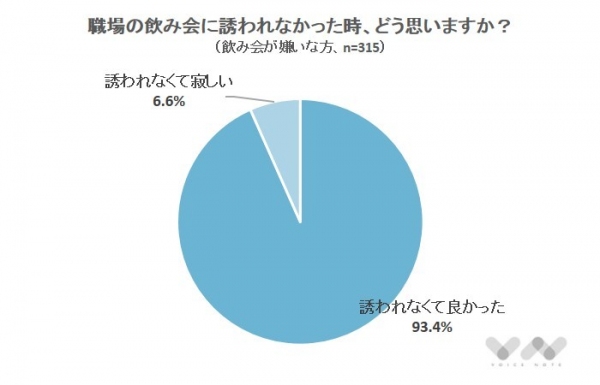 【「職場でおこなう飲み会の好き・嫌い」6割は飲む相手次第】飲み会についてのアンケート