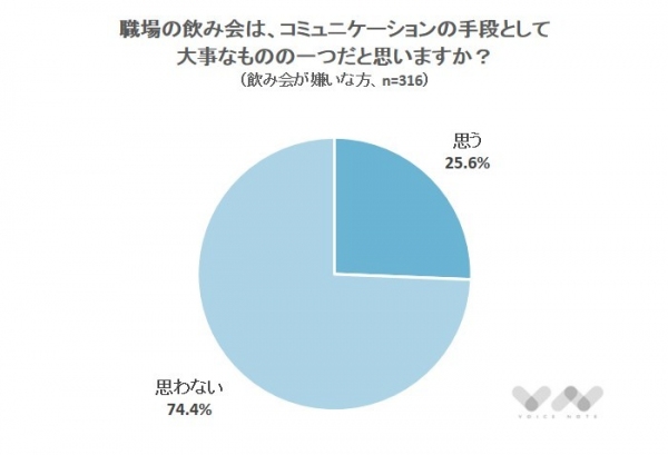 【「職場でおこなう飲み会の好き・嫌い」6割は飲む相手次第】飲み会についてのアンケート